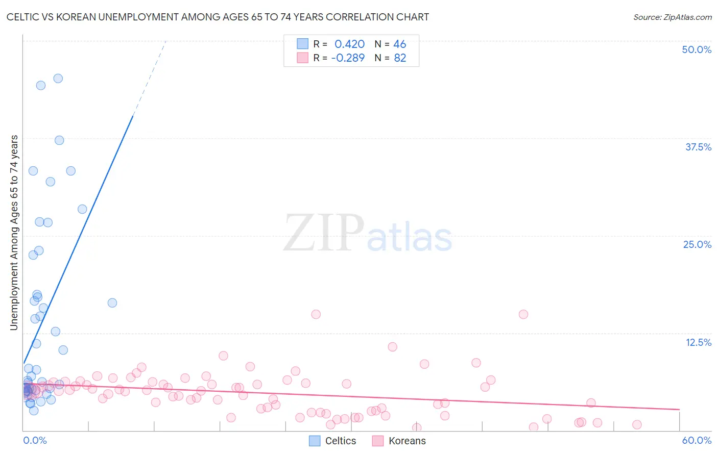 Celtic vs Korean Unemployment Among Ages 65 to 74 years