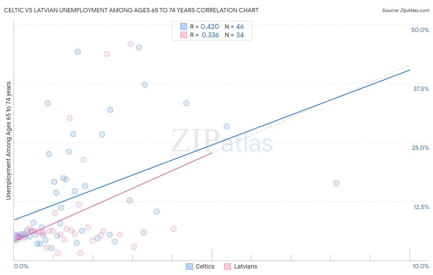 Celtic vs Latvian Unemployment Among Ages 65 to 74 years