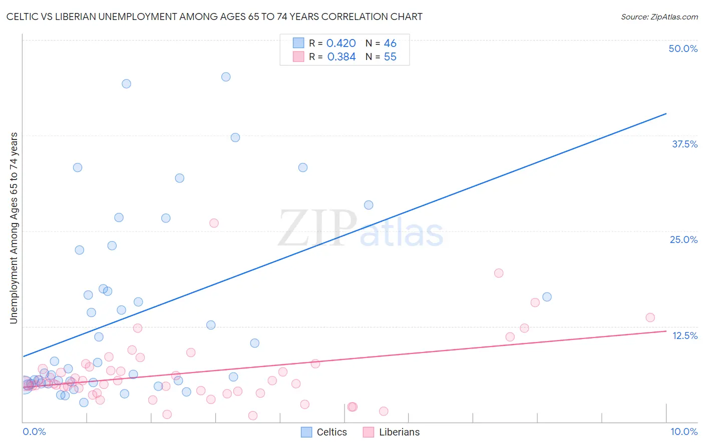 Celtic vs Liberian Unemployment Among Ages 65 to 74 years