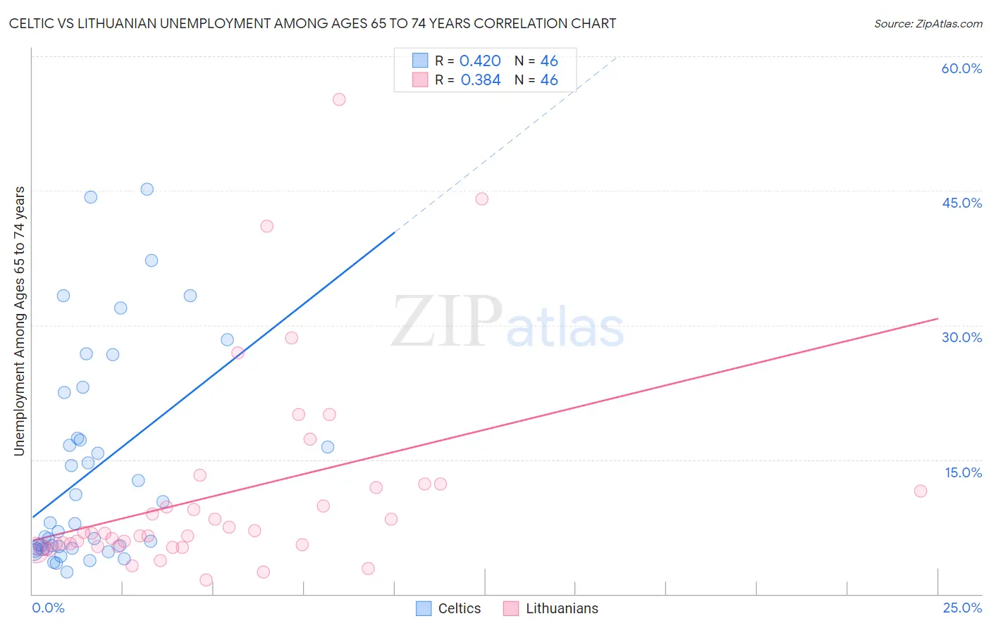 Celtic vs Lithuanian Unemployment Among Ages 65 to 74 years