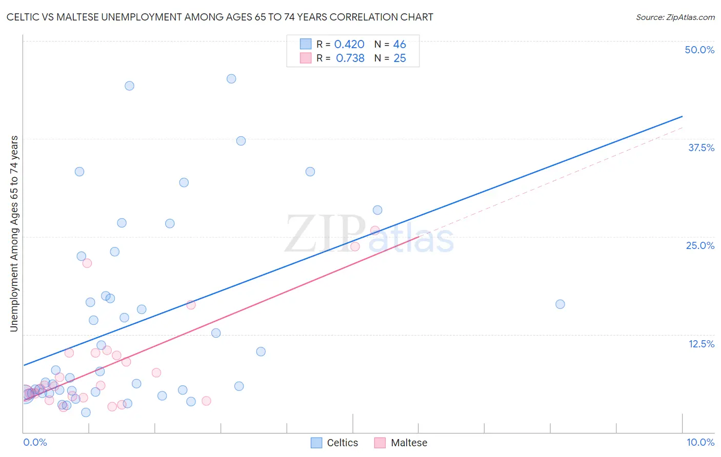 Celtic vs Maltese Unemployment Among Ages 65 to 74 years