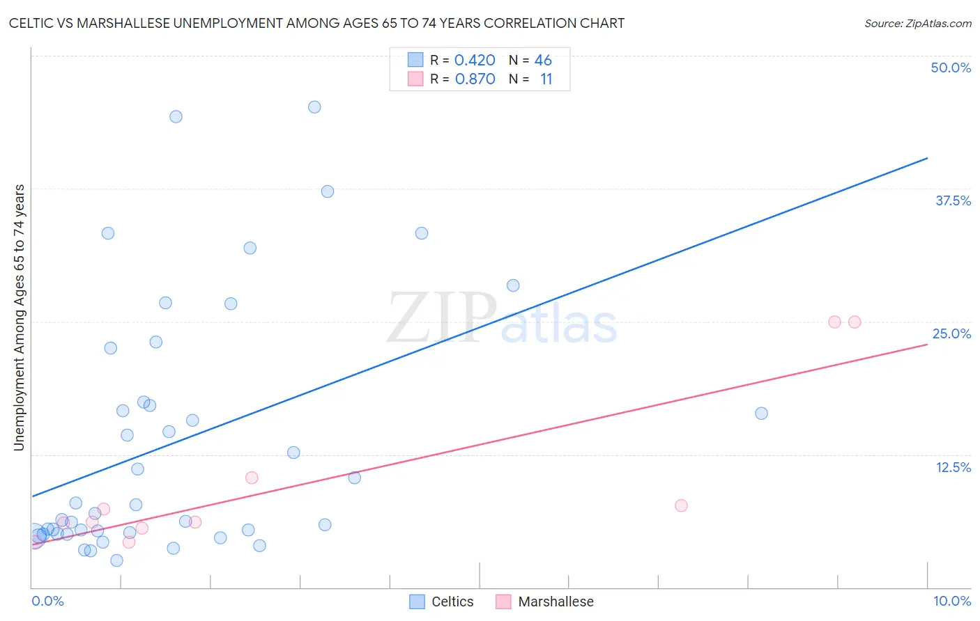 Celtic vs Marshallese Unemployment Among Ages 65 to 74 years