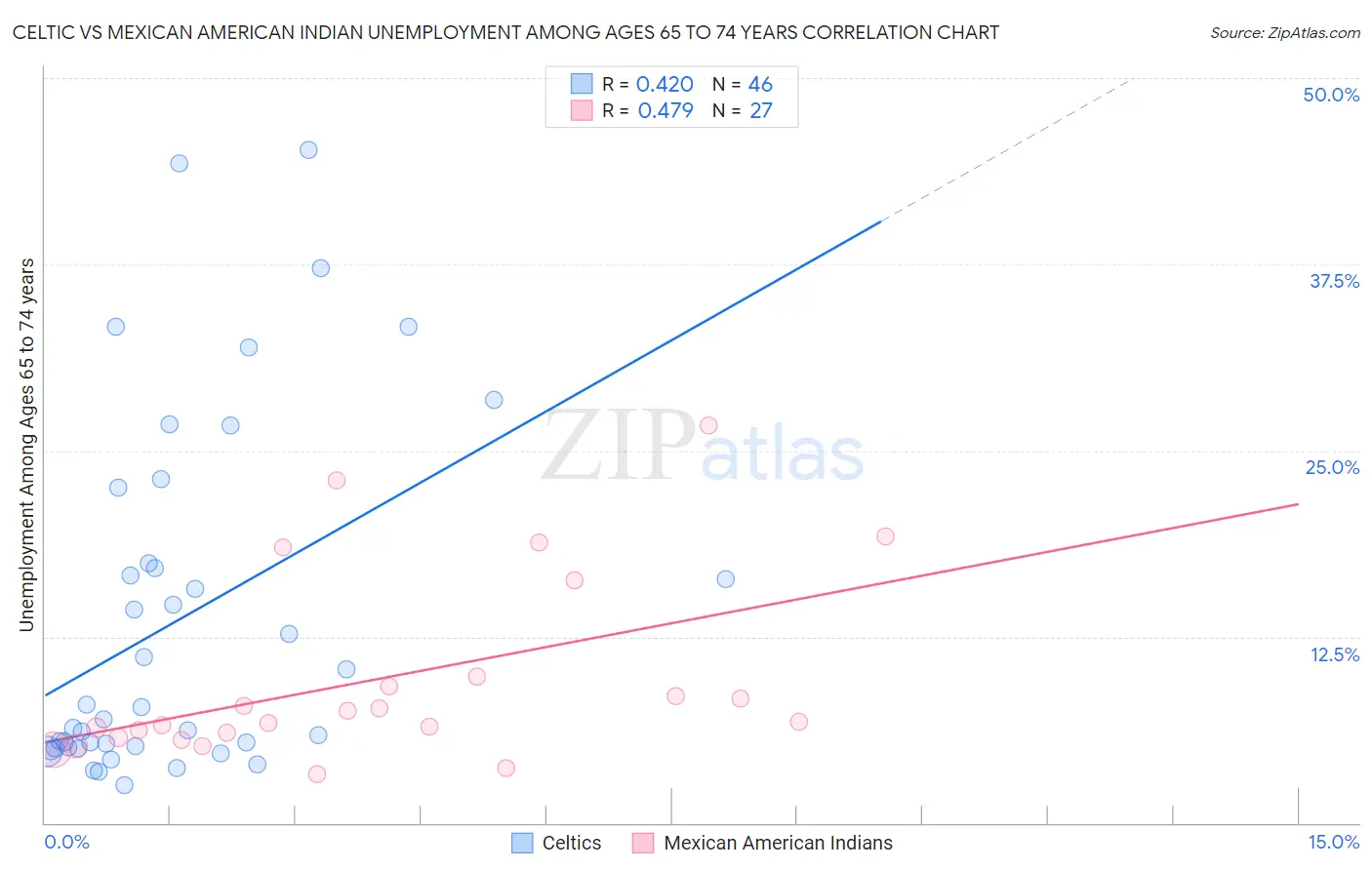 Celtic vs Mexican American Indian Unemployment Among Ages 65 to 74 years