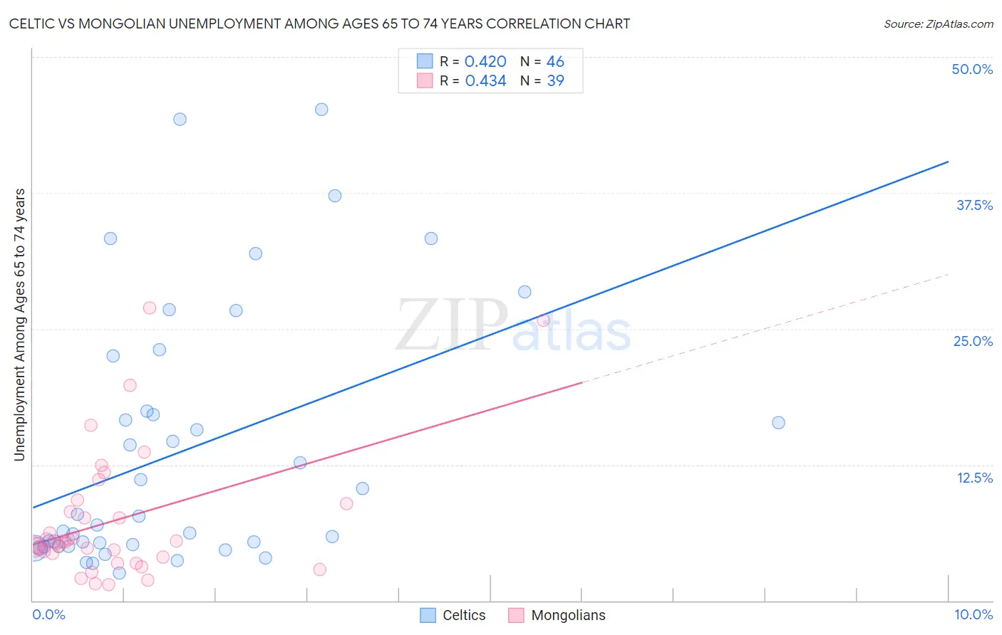 Celtic vs Mongolian Unemployment Among Ages 65 to 74 years