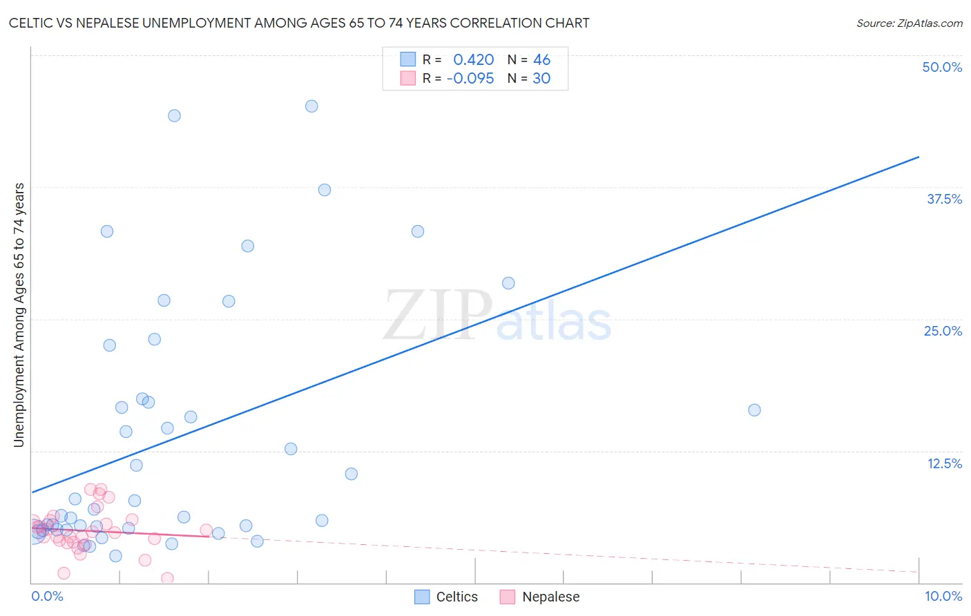 Celtic vs Nepalese Unemployment Among Ages 65 to 74 years