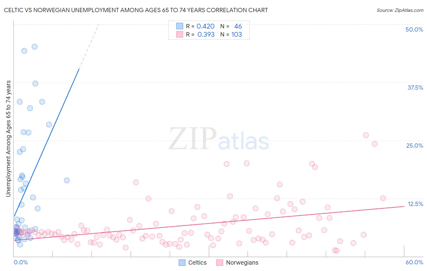 Celtic vs Norwegian Unemployment Among Ages 65 to 74 years