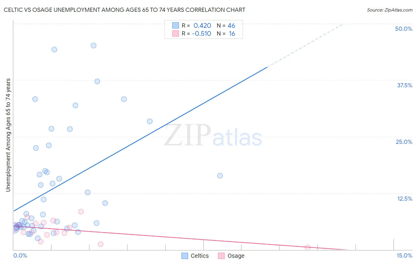 Celtic vs Osage Unemployment Among Ages 65 to 74 years