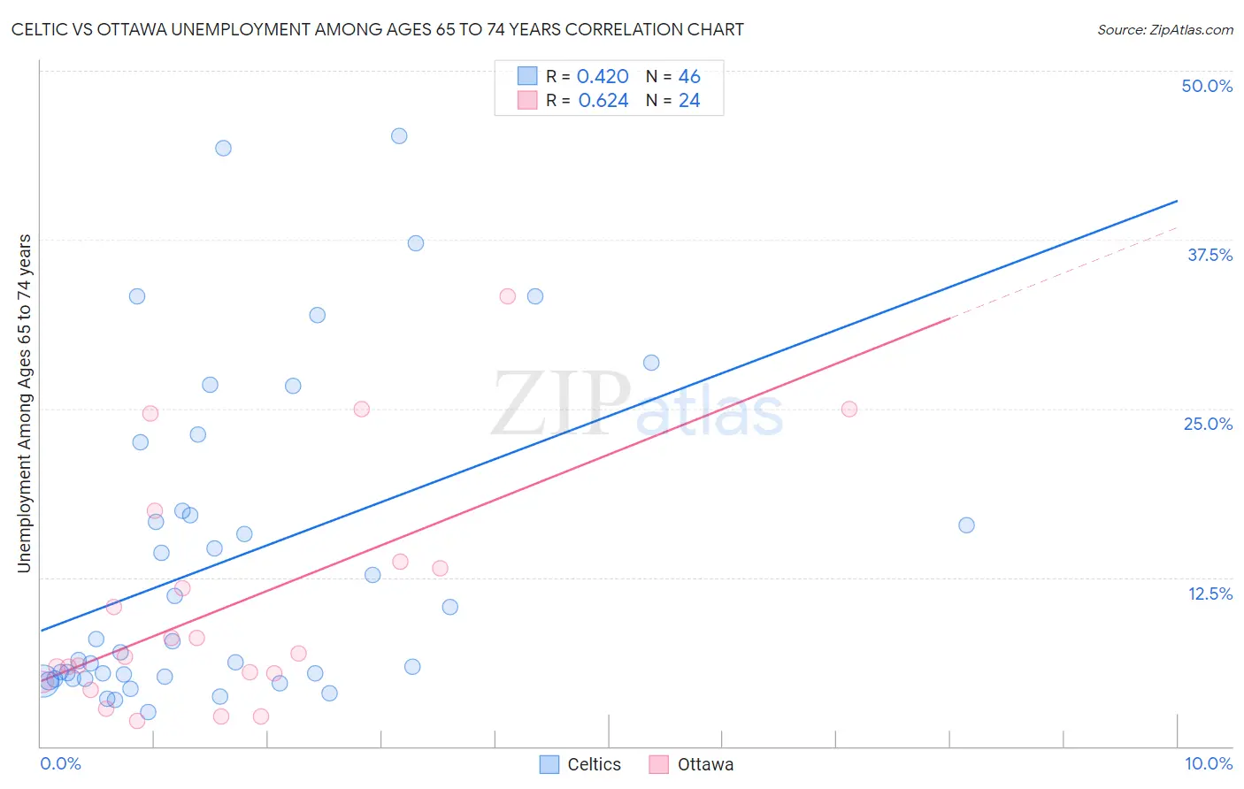 Celtic vs Ottawa Unemployment Among Ages 65 to 74 years