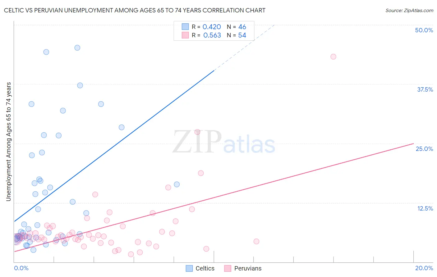 Celtic vs Peruvian Unemployment Among Ages 65 to 74 years