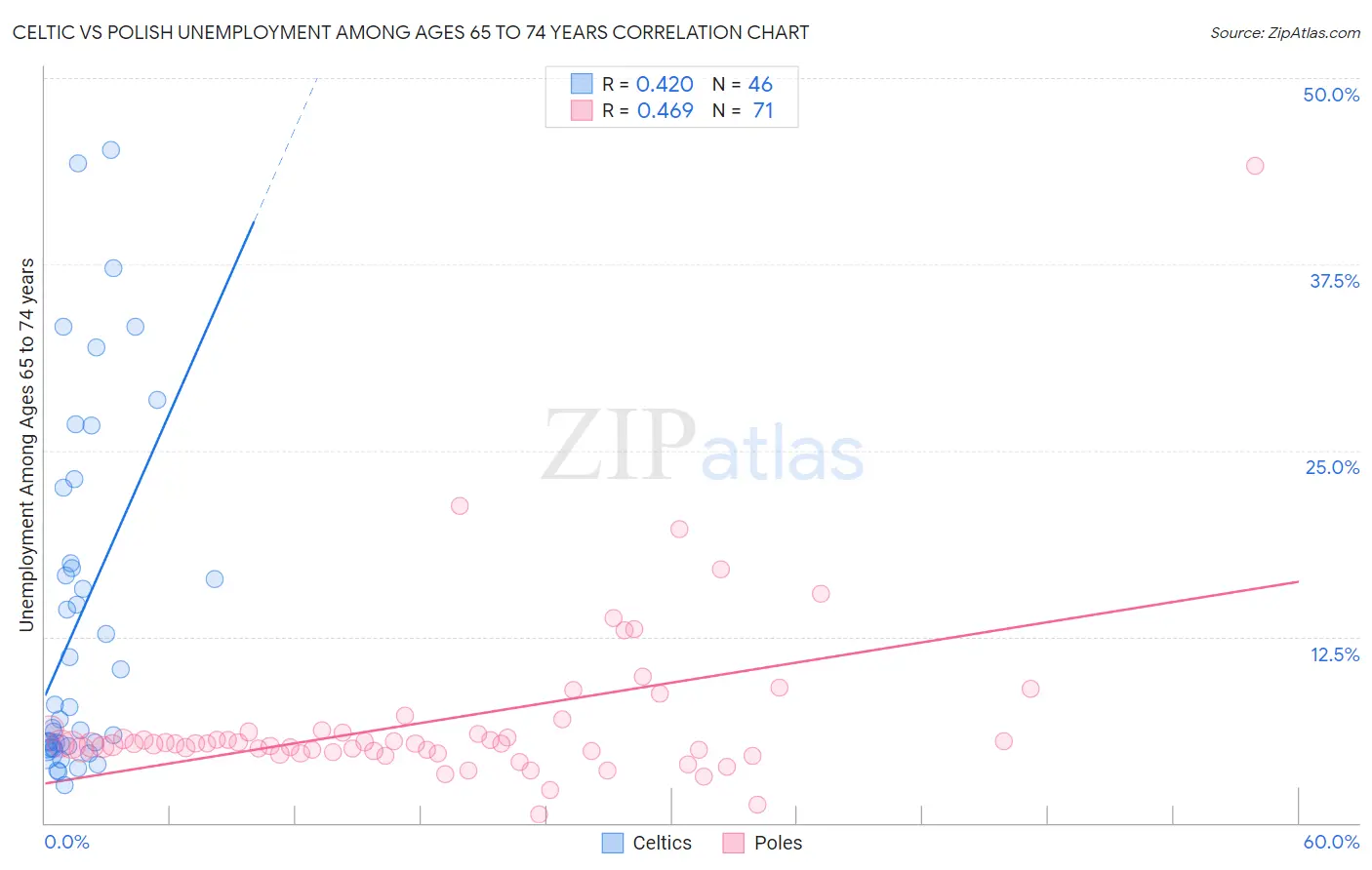Celtic vs Polish Unemployment Among Ages 65 to 74 years