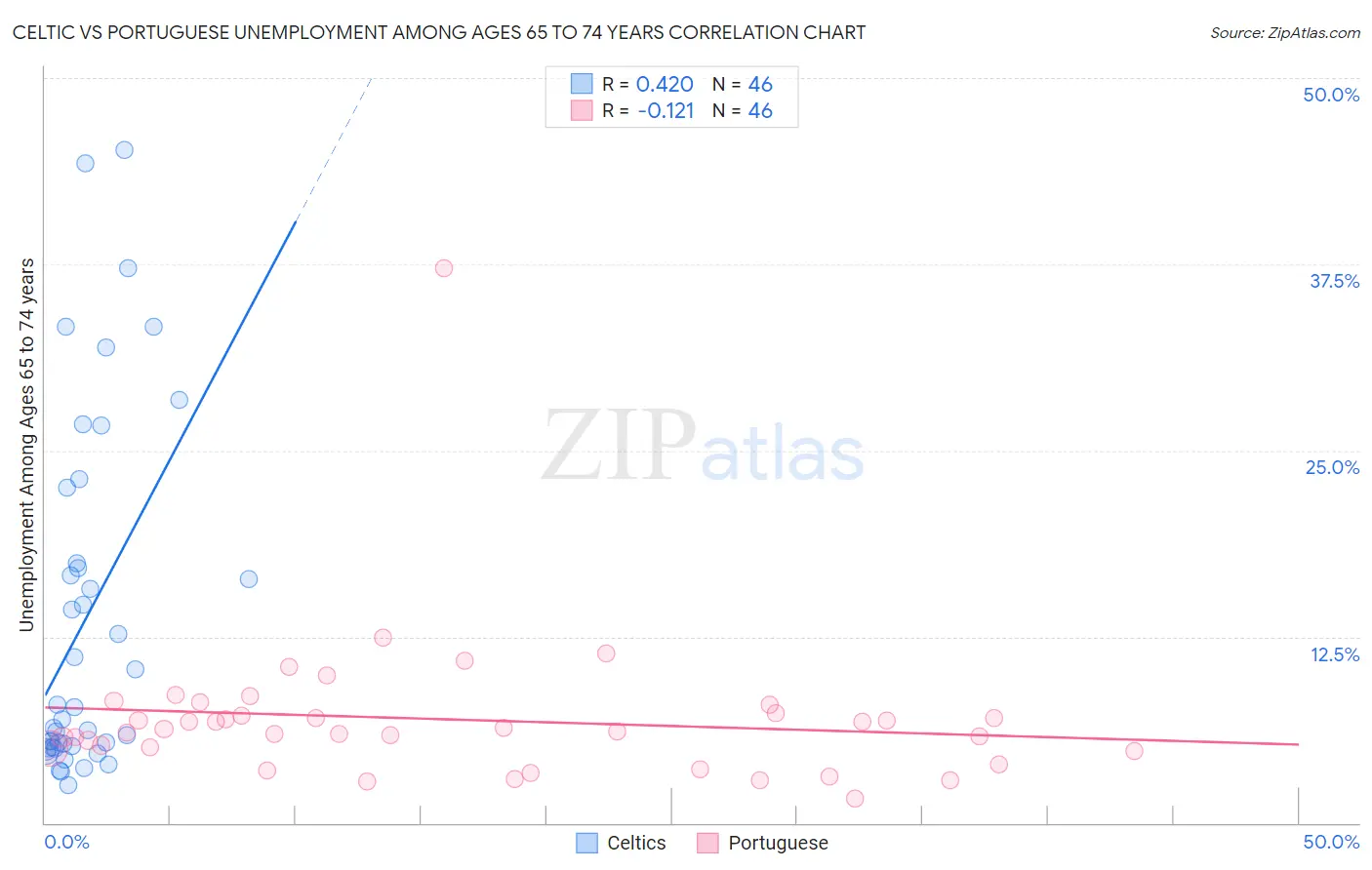 Celtic vs Portuguese Unemployment Among Ages 65 to 74 years