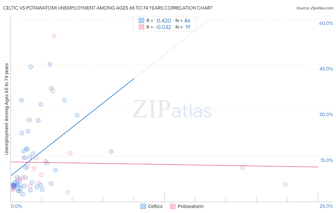 Celtic vs Potawatomi Unemployment Among Ages 65 to 74 years