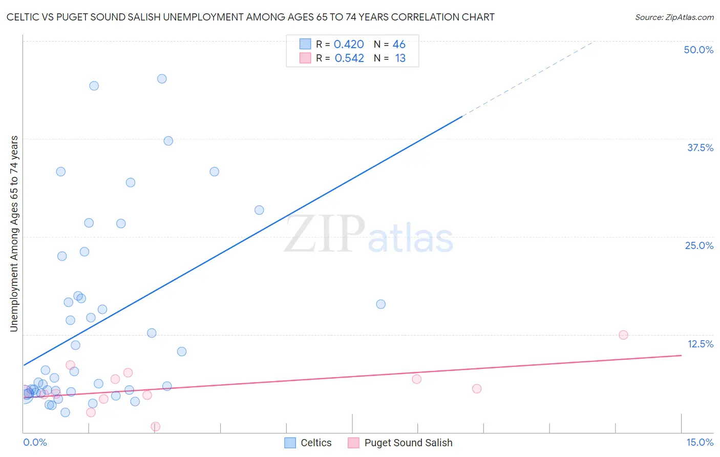 Celtic vs Puget Sound Salish Unemployment Among Ages 65 to 74 years