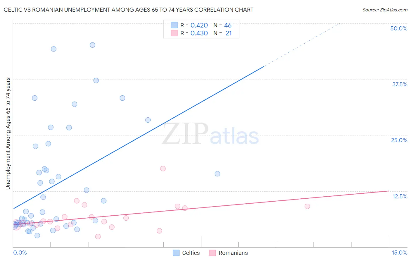 Celtic vs Romanian Unemployment Among Ages 65 to 74 years