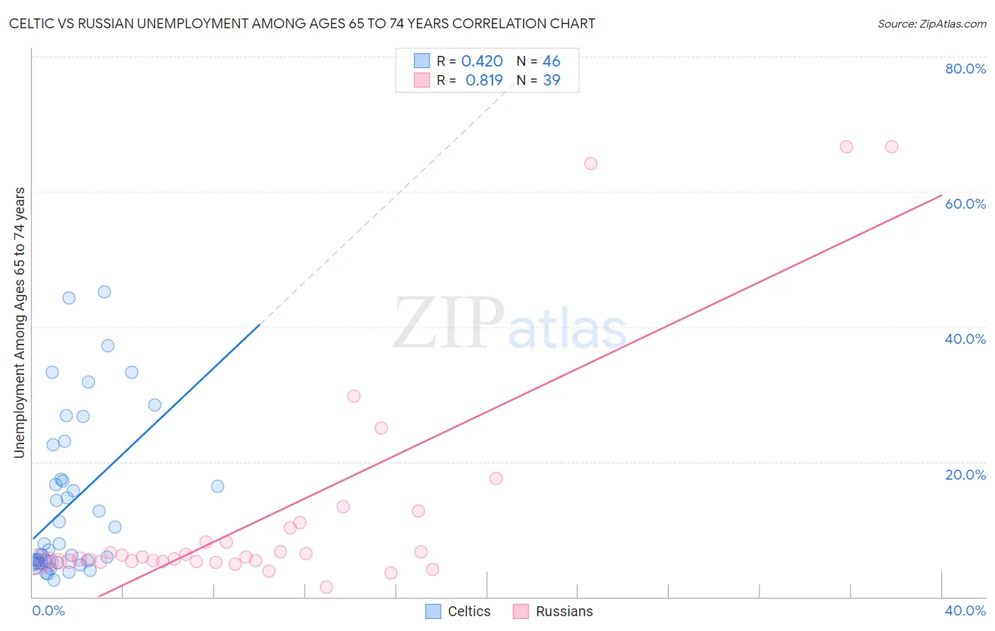 Celtic vs Russian Unemployment Among Ages 65 to 74 years