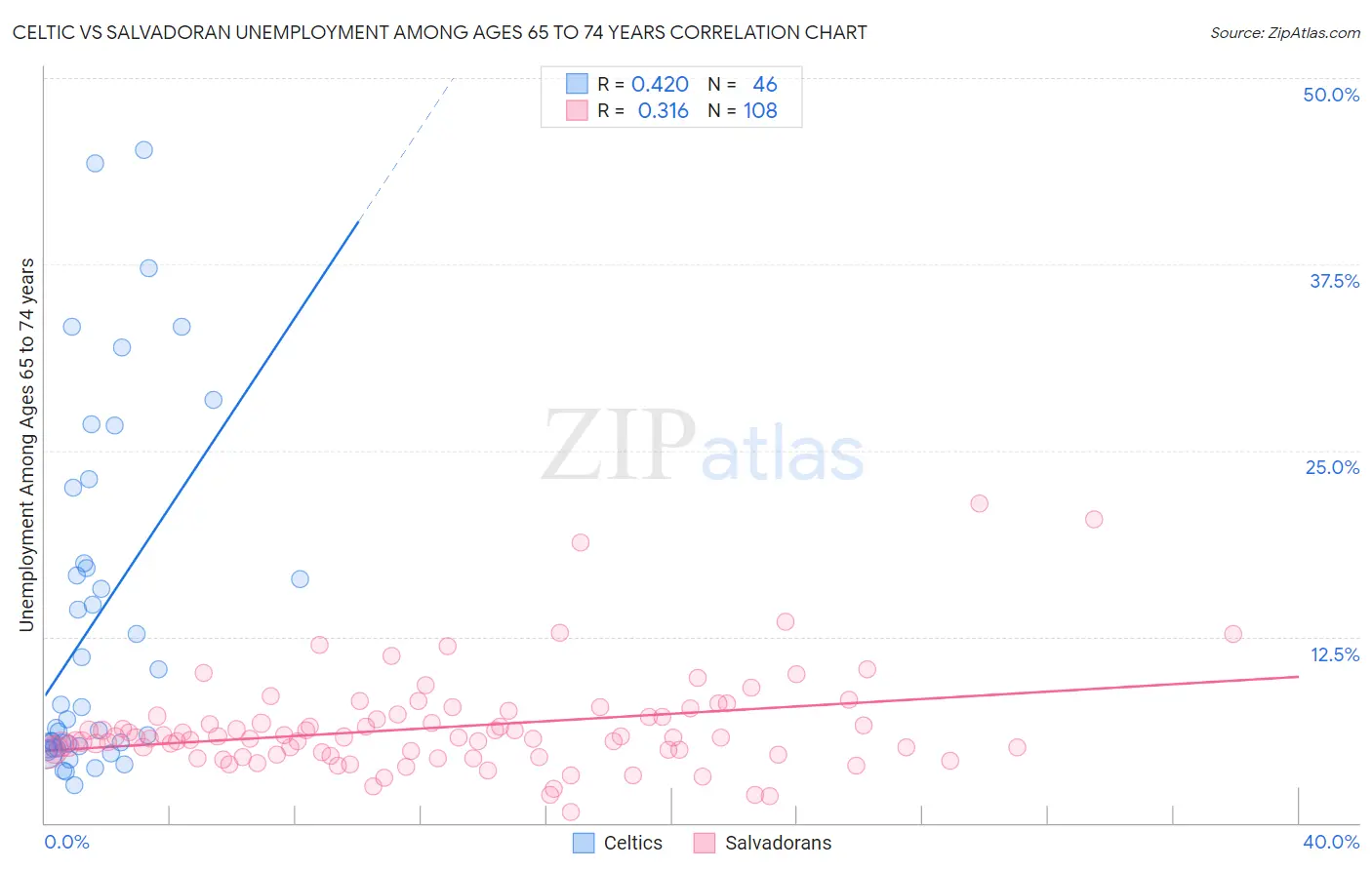 Celtic vs Salvadoran Unemployment Among Ages 65 to 74 years