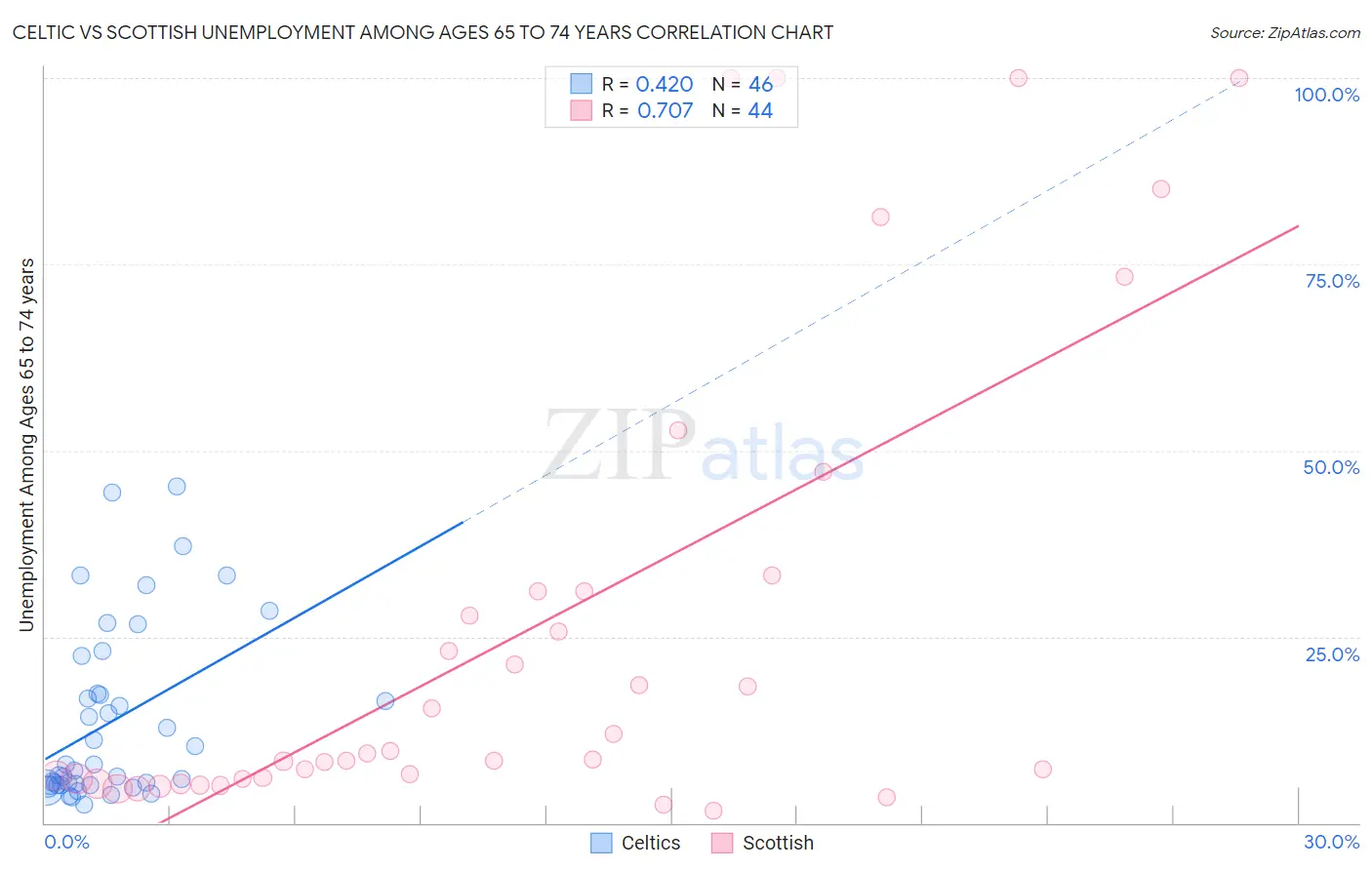 Celtic vs Scottish Unemployment Among Ages 65 to 74 years