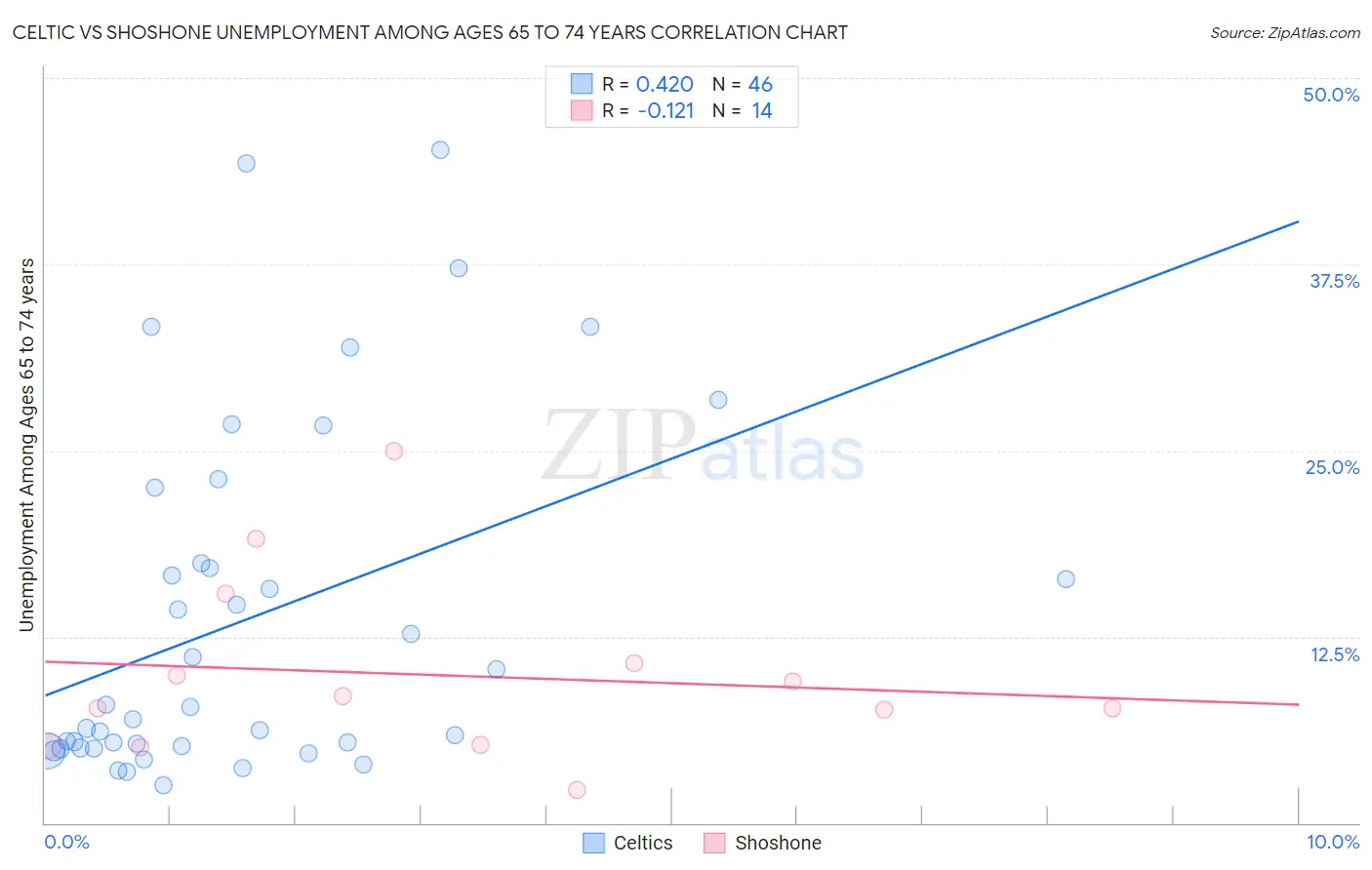 Celtic vs Shoshone Unemployment Among Ages 65 to 74 years