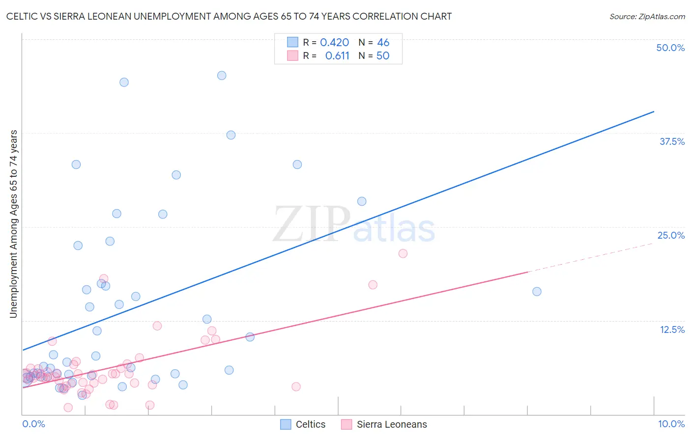 Celtic vs Sierra Leonean Unemployment Among Ages 65 to 74 years