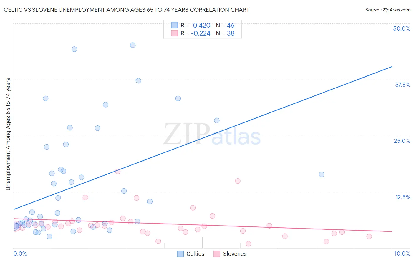 Celtic vs Slovene Unemployment Among Ages 65 to 74 years