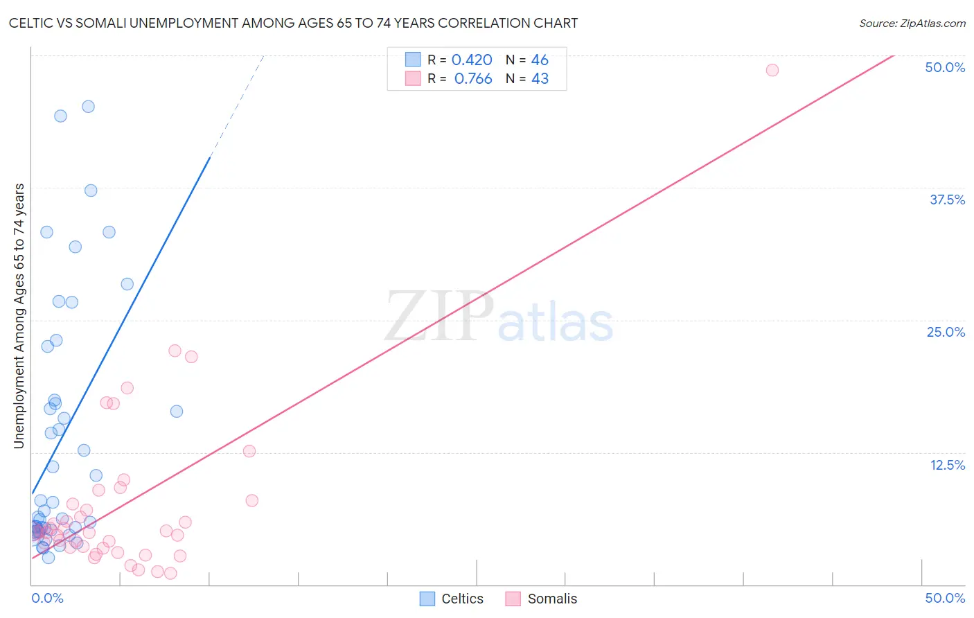 Celtic vs Somali Unemployment Among Ages 65 to 74 years