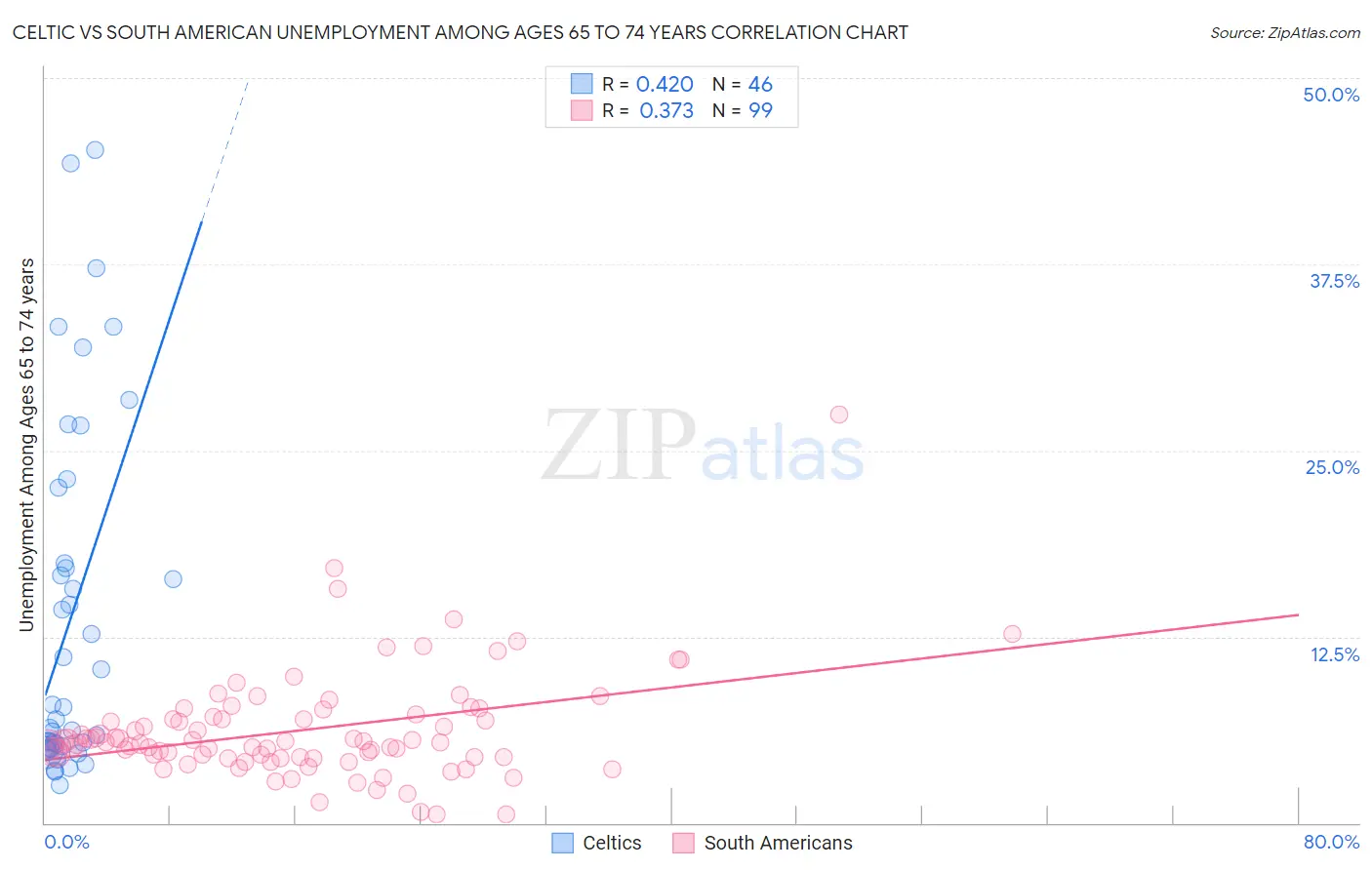 Celtic vs South American Unemployment Among Ages 65 to 74 years