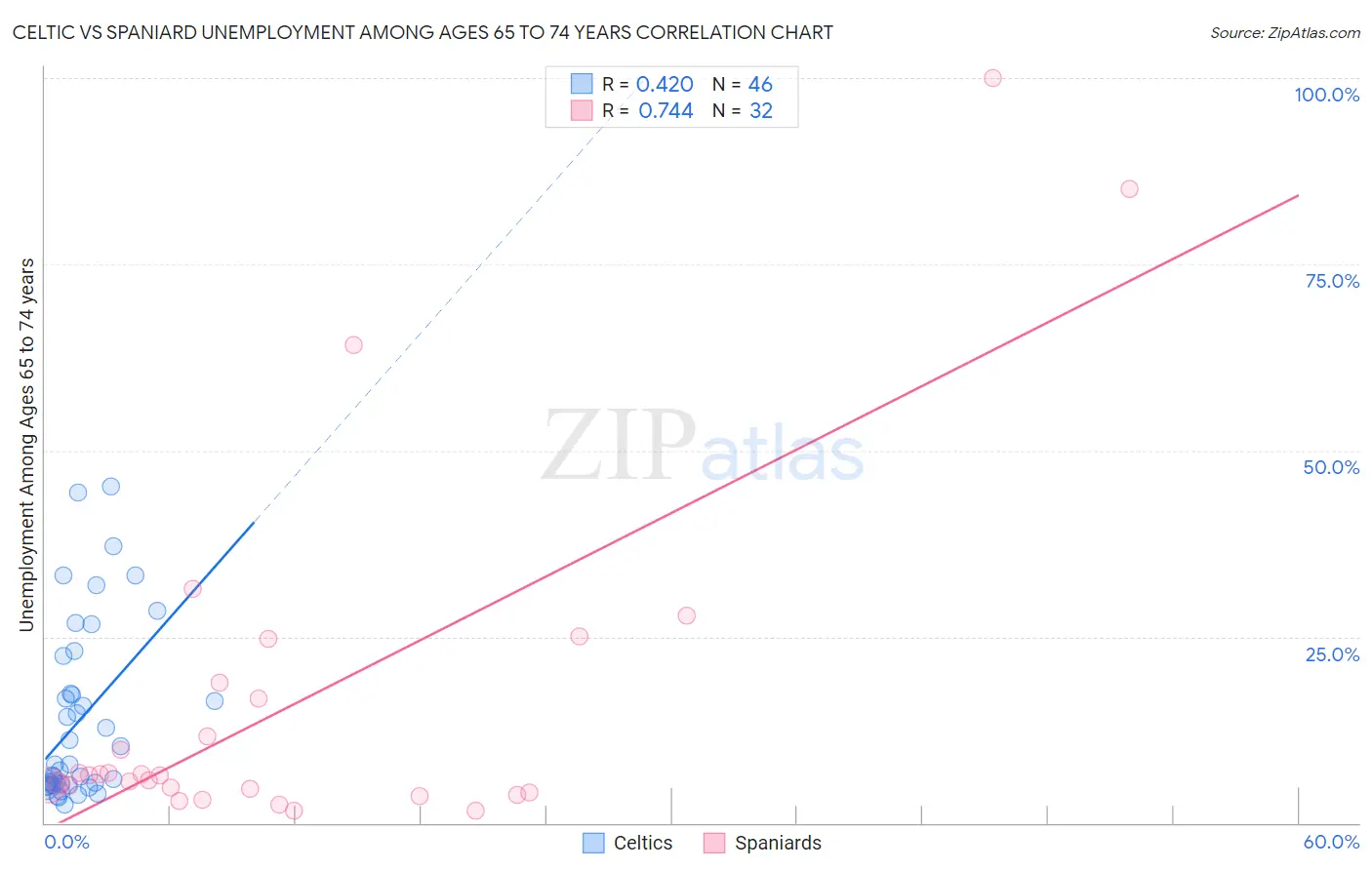 Celtic vs Spaniard Unemployment Among Ages 65 to 74 years