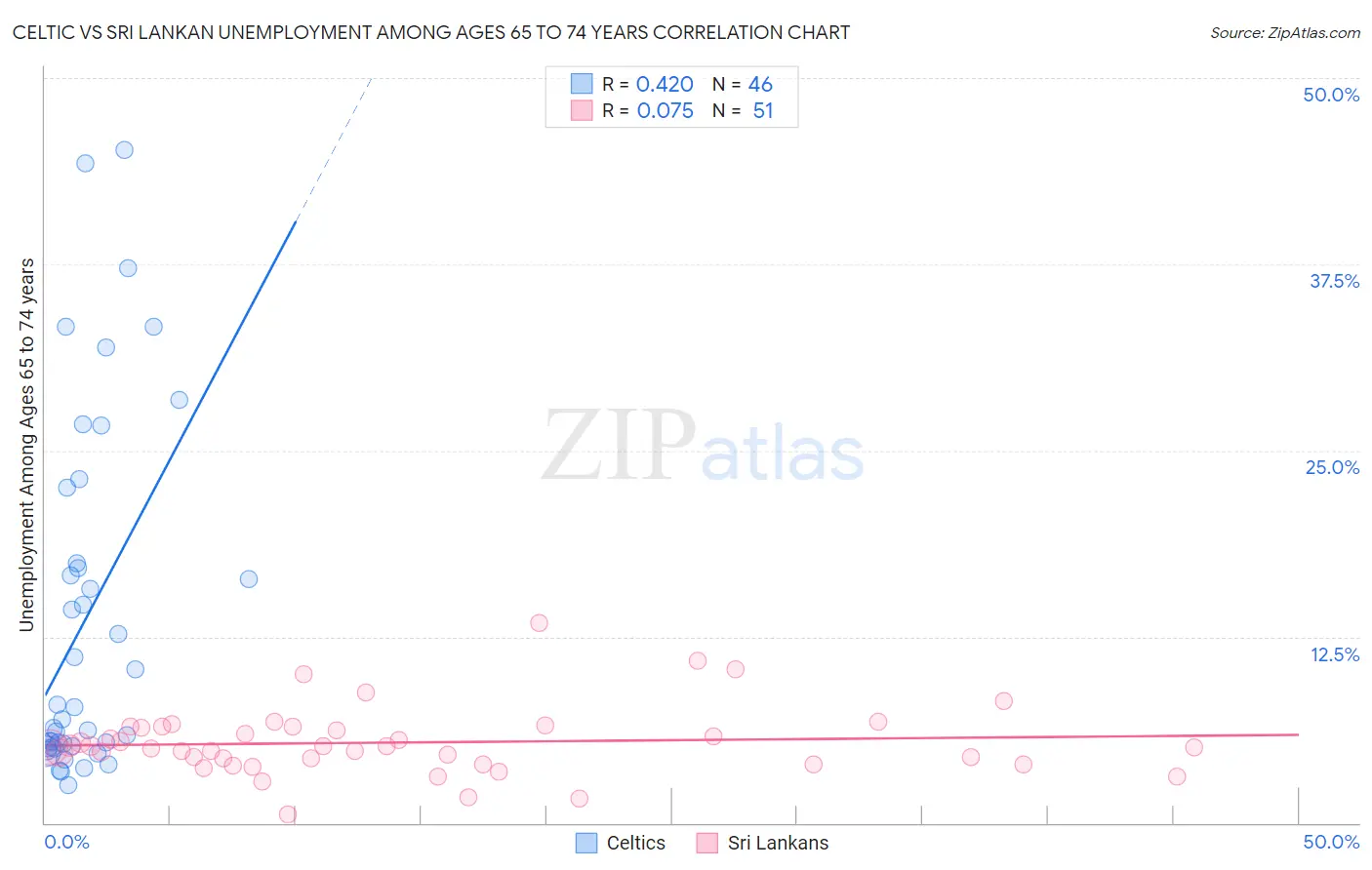 Celtic vs Sri Lankan Unemployment Among Ages 65 to 74 years