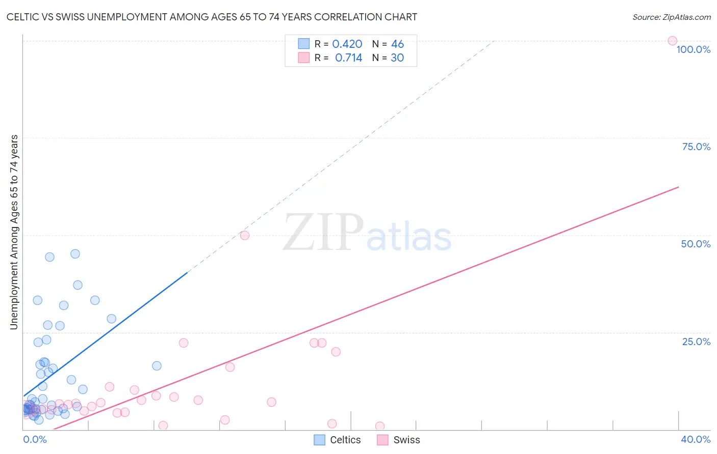 Celtic vs Swiss Unemployment Among Ages 65 to 74 years