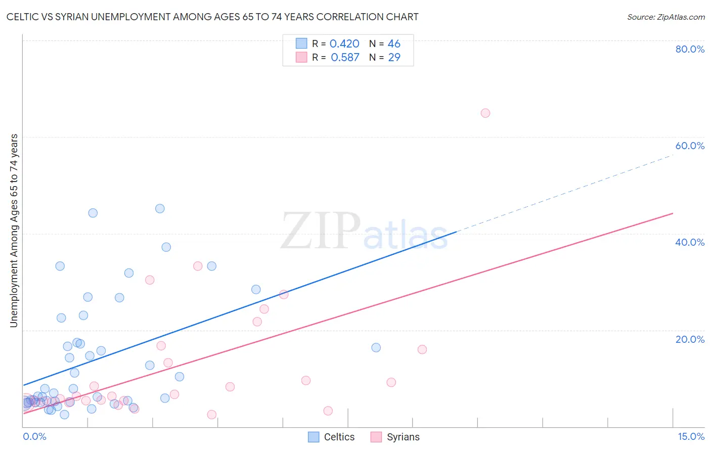 Celtic vs Syrian Unemployment Among Ages 65 to 74 years