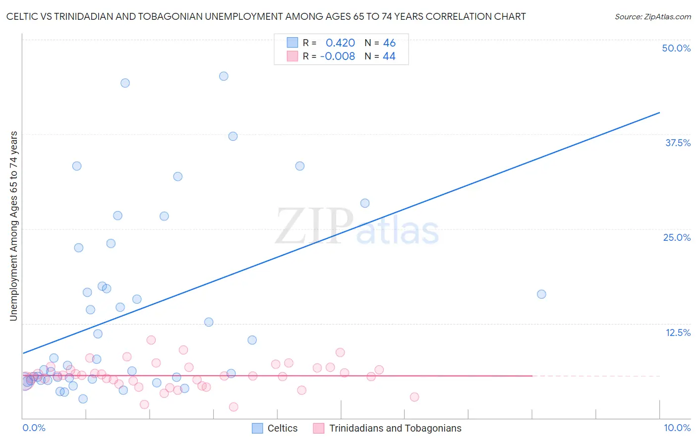 Celtic vs Trinidadian and Tobagonian Unemployment Among Ages 65 to 74 years