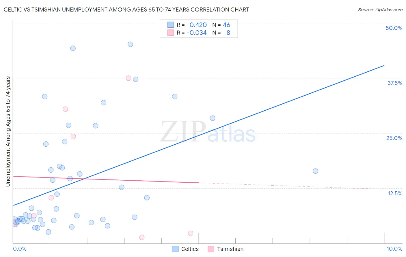 Celtic vs Tsimshian Unemployment Among Ages 65 to 74 years