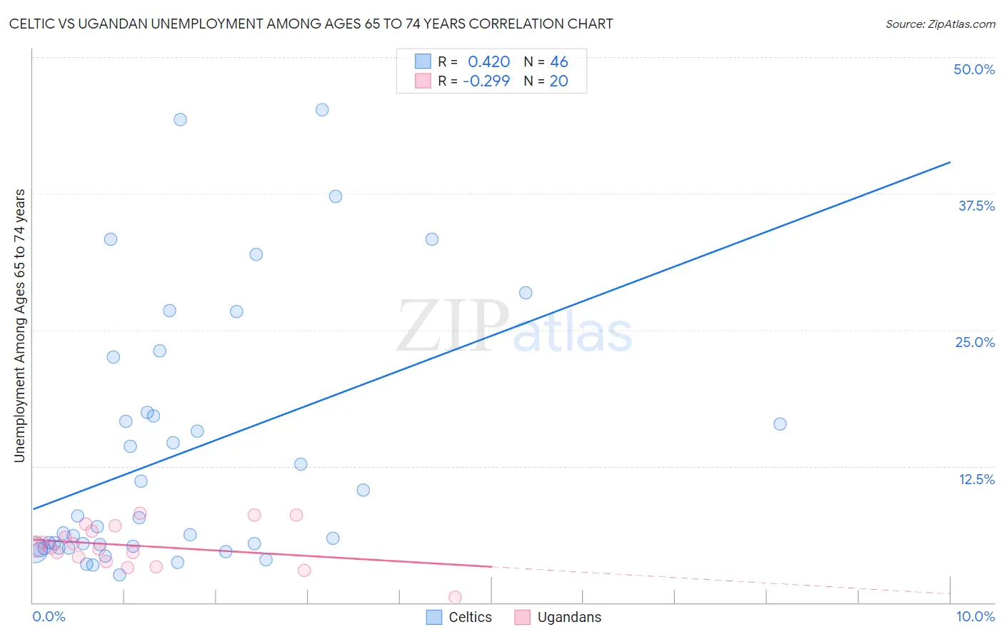 Celtic vs Ugandan Unemployment Among Ages 65 to 74 years