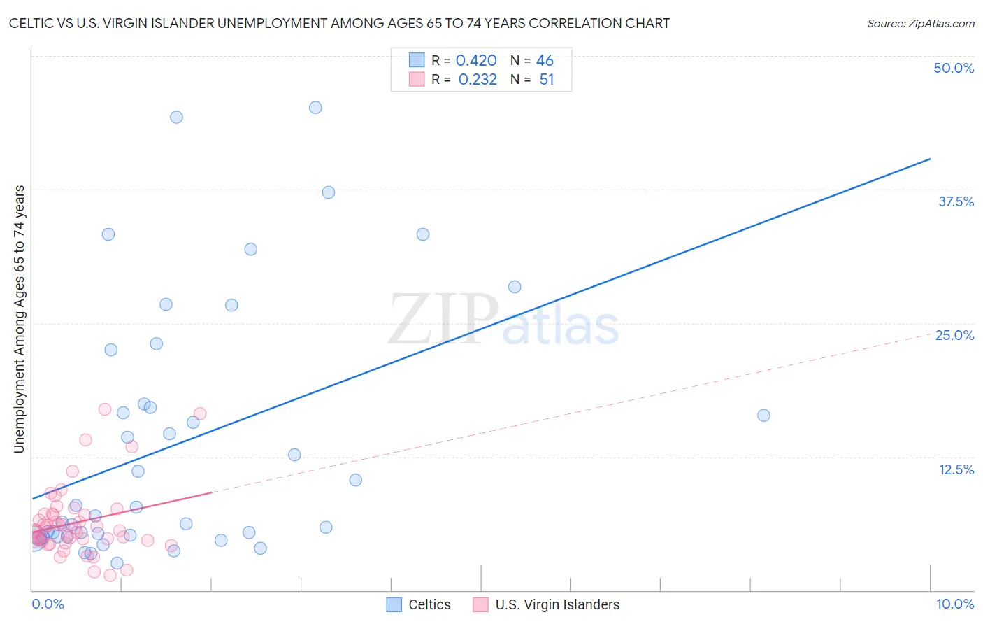Celtic vs U.S. Virgin Islander Unemployment Among Ages 65 to 74 years
