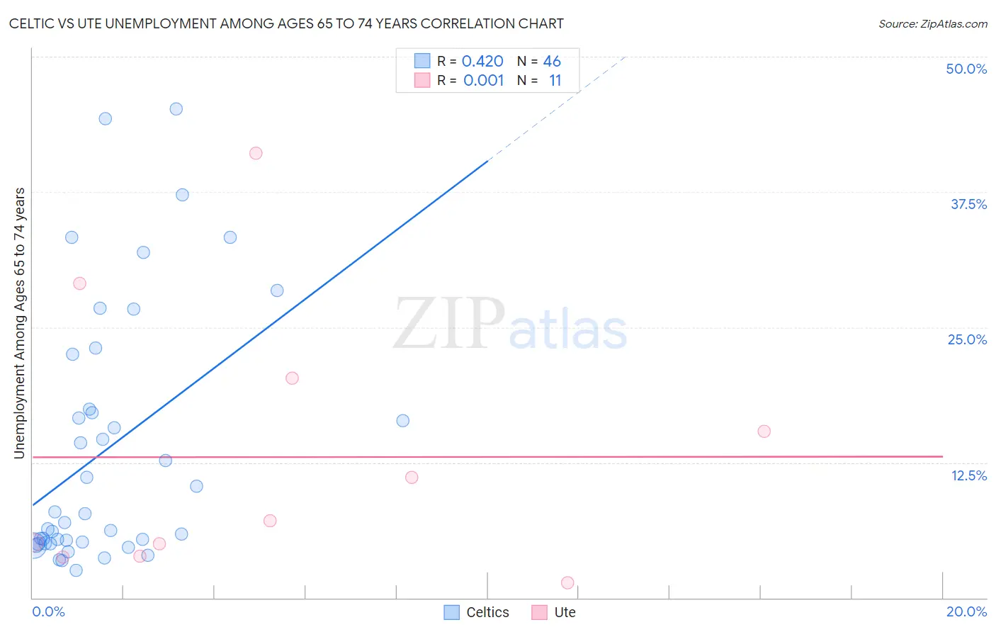 Celtic vs Ute Unemployment Among Ages 65 to 74 years