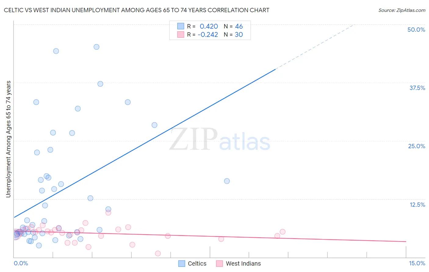 Celtic vs West Indian Unemployment Among Ages 65 to 74 years