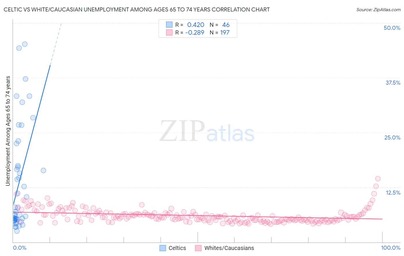 Celtic vs White/Caucasian Unemployment Among Ages 65 to 74 years