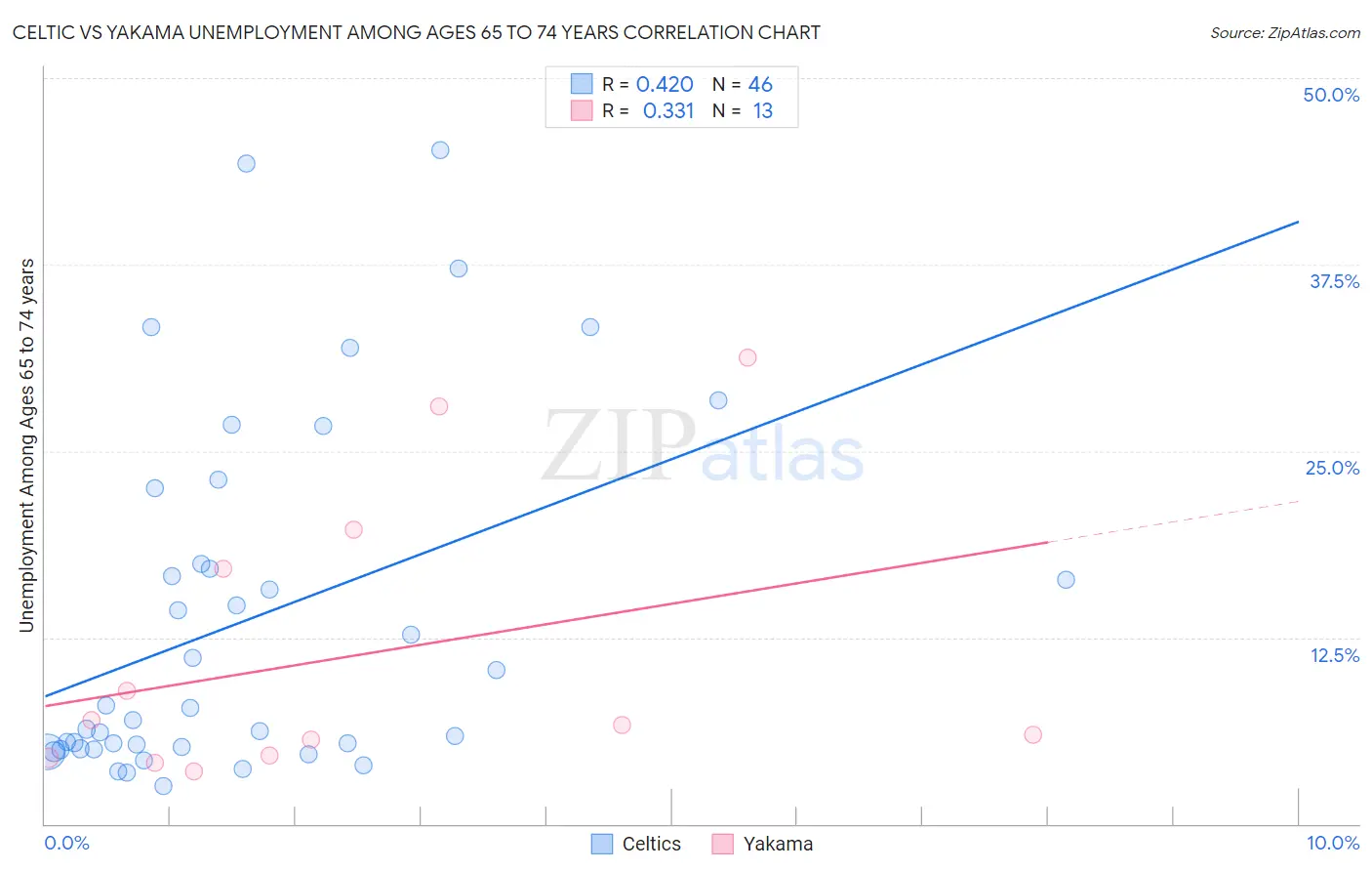 Celtic vs Yakama Unemployment Among Ages 65 to 74 years