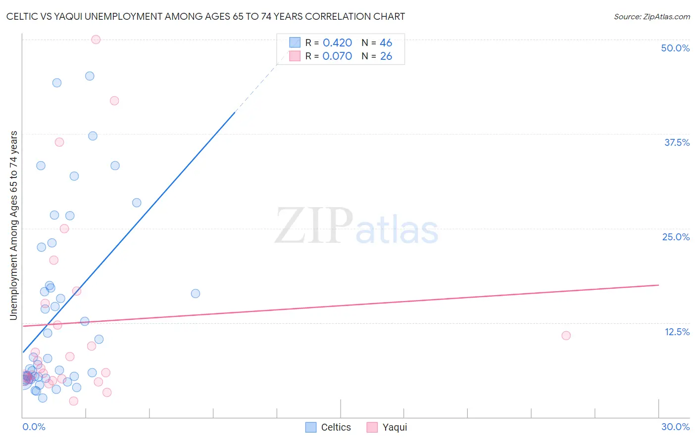 Celtic vs Yaqui Unemployment Among Ages 65 to 74 years