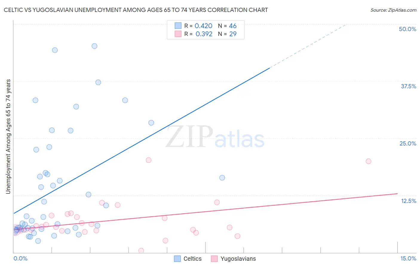 Celtic vs Yugoslavian Unemployment Among Ages 65 to 74 years