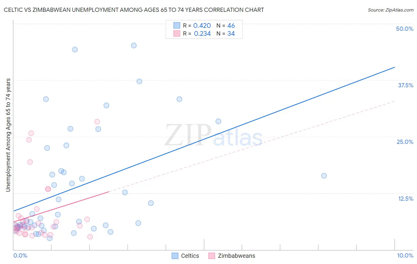 Celtic vs Zimbabwean Unemployment Among Ages 65 to 74 years