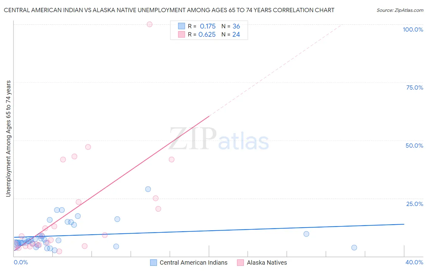 Central American Indian vs Alaska Native Unemployment Among Ages 65 to 74 years