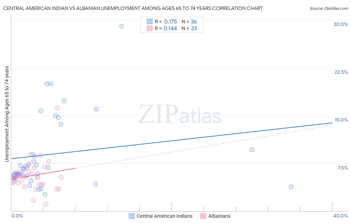 Central American Indian vs Albanian Unemployment Among Ages 65 to 74 years