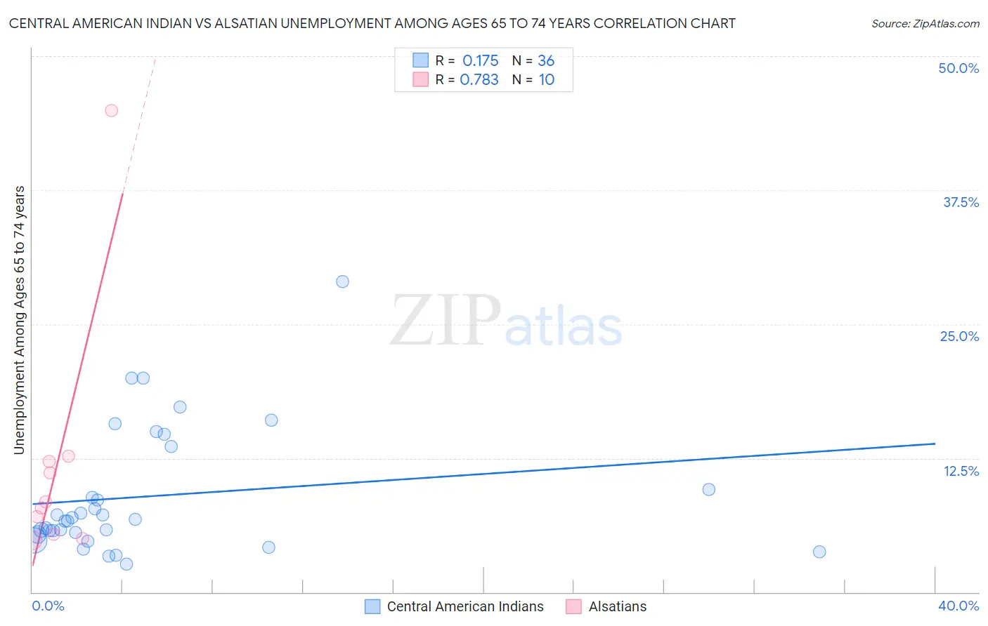 Central American Indian vs Alsatian Unemployment Among Ages 65 to 74 years