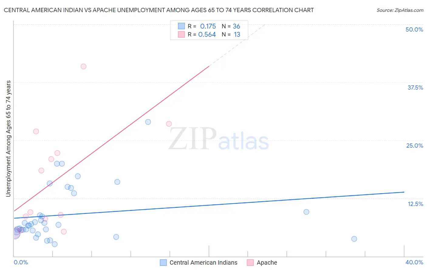 Central American Indian vs Apache Unemployment Among Ages 65 to 74 years