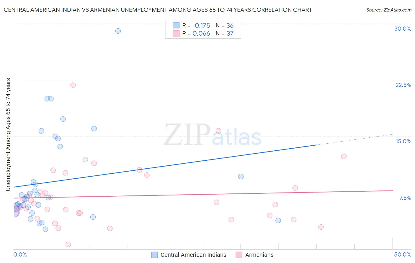 Central American Indian vs Armenian Unemployment Among Ages 65 to 74 years