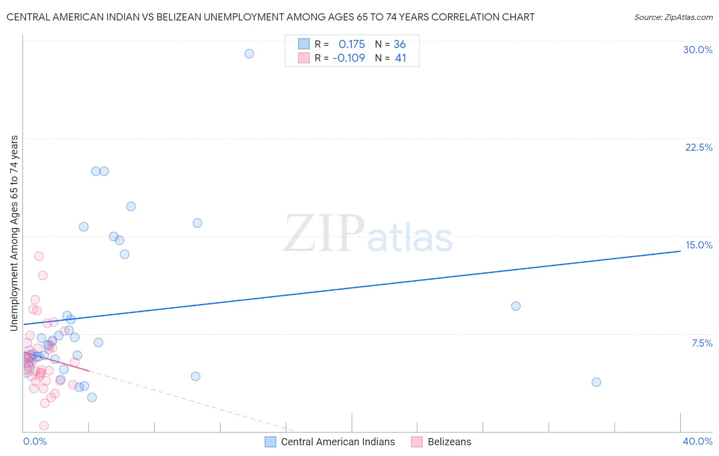 Central American Indian vs Belizean Unemployment Among Ages 65 to 74 years