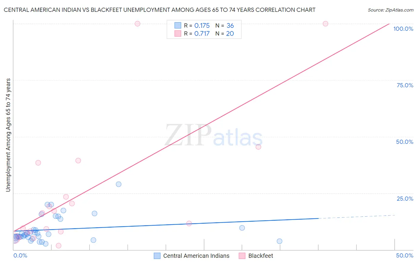 Central American Indian vs Blackfeet Unemployment Among Ages 65 to 74 years