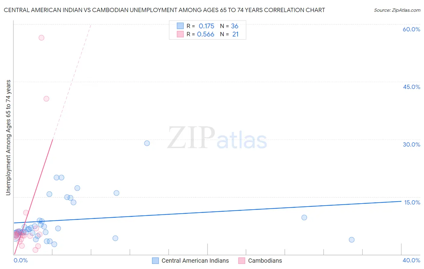 Central American Indian vs Cambodian Unemployment Among Ages 65 to 74 years