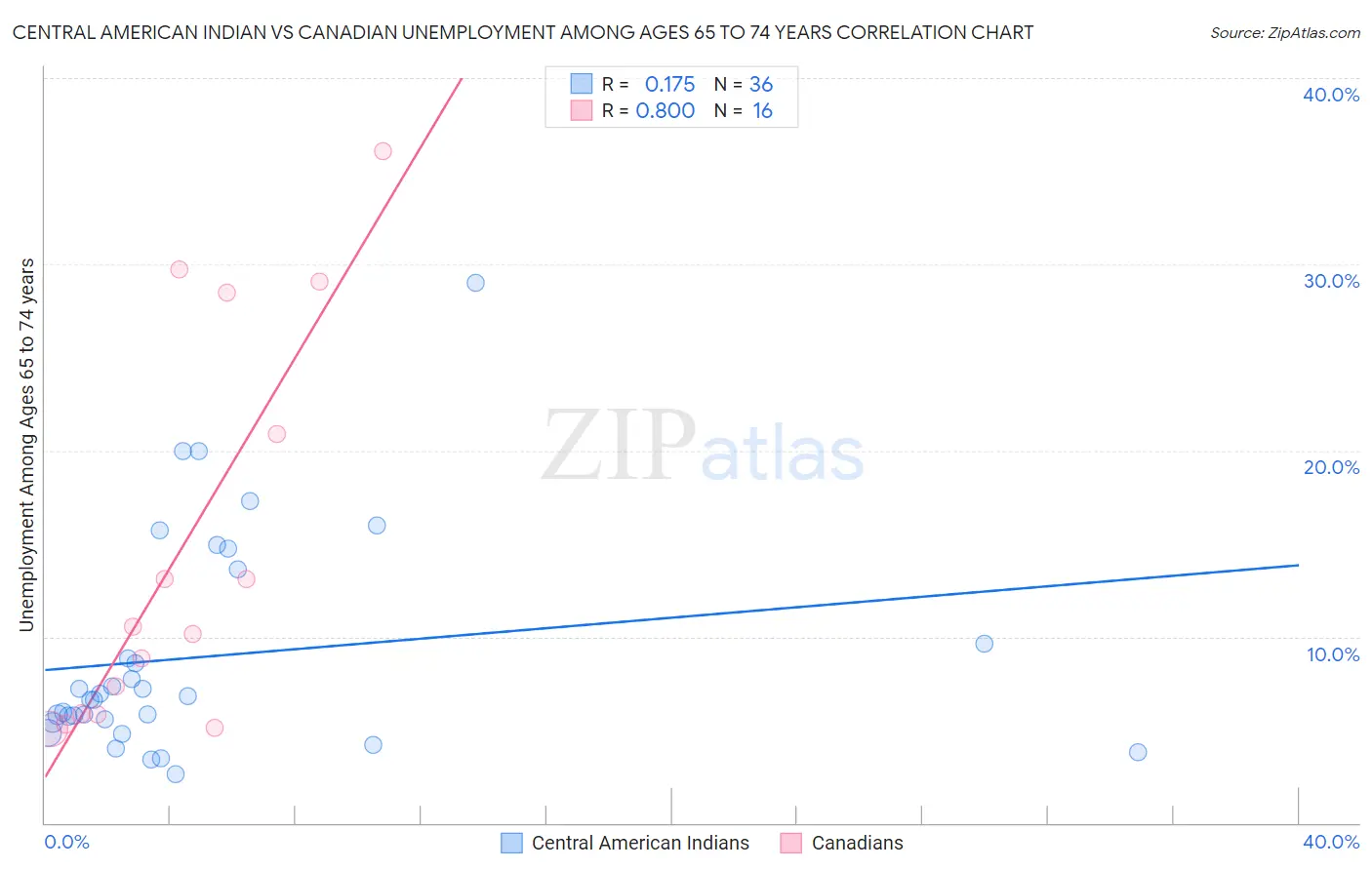 Central American Indian vs Canadian Unemployment Among Ages 65 to 74 years